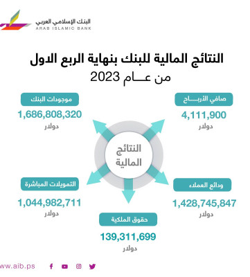 البنك الإسلامي العربي يحقق أرباح صافية تجاوزت 4.11 مليون دولار و بنسبة نمو 14% بنهاية الربع الاول من 2023